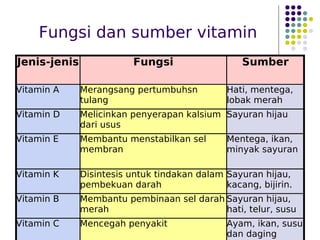 Fungsi dan sumber vitamin
Jenis-jenis Fungsi Sumber
Vitamin A Merangsang pertumbuhsn
tulang
Hati, mentega,
lobak merah
Vitamin D Melicinkan penyerapan kalsium
dari usus
Sayuran hijau
Vitamin E Membantu menstabilkan sel
membran
Mentega, ikan,
minyak sayuran
Vitamin K Disintesis untuk tindakan dalam
pembekuan darah
Sayuran hijau,
kacang, bijirin.
Vitamin B Membantu pembinaan sel darah
merah
Sayuran hijau,
hati, telur, susu
Vitamin C Mencegah penyakit Ayam, ikan, susu
dan daging
 