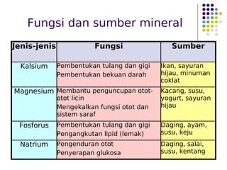 Fungsi dan sumber mineral
Jenis-jenis Fungsi Sumber
Kalsium Pembentukan tulang dan gigi
Pembentukan bekuan darah
Ikan, sayuran
hijau, minuman
coklat
Magnesium Membantu penguncupan otot-
otot licin
Mengekalkan fungsi otot dan
sistem saraf
Kacang, susu,
yogurt, sayuran
hijau
Fosforus Pembentukan tulang dan gigi
Pengangkutan lipid (lemak)
Daging, ayam,
susu, keju
Natrium Pengenduran otot
Penyerapan glukosa
Daging, salai,
susu, kentang
 