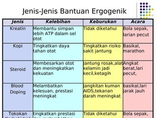 Jenis-Jenis Bantuan Ergogenik
Jenis Kelebihan Keburukan Acara
Kreatin Membantu simpan
lebih ATP dalam sel
otot
Tidak diketahui Bola sepak,
larian pecut
Kopi Tingkatkan daya
tahan otot
Tingkatkan risiko
sakit jantung
Basikal,
marathon
Steroid
Membesarkan otot
dan meningkatkan
kekuatan
Jantung rosak,alat
kelamin jadi
kecil,ketagih
Angkat
berat,lari
pecut,
Blood
Doping
Melambatkan
kelesuan, prestasi
meningkat
Jangkitan kuman
AIDS,tekanan
darah meningkat
basikal,lari
jarak jauh
Tokokan tingkatkan prestasi Tidak diketahui Bola sepak,
 