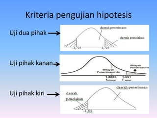 Kriteria pengujian hipotesis
Uji dua pihak
Uji pihak kanan
Uji pihak kiri
 
