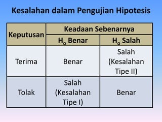 Kesalahan dalam Pengujian Hipotesis
Keputusan
Keadaan Sebenarnya
Ho Benar Ho Salah
Terima Benar
Salah
(Kesalahan
Tipe II)
Tolak
Salah
(Kesalahan
Tipe I)
Benar
 