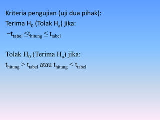 Kriteria pengujian (uji dua pihak):
Terima H0 (Tolak Ha) jika:
–ttabel ≤thitung ≤ ttabel
Tolak H0 (Terima Ha) jika:
thitung > ttabel atau thitung < ttabel
 