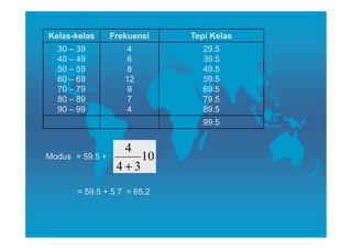 Kelas-kelas      Frekuensi   Tepi Kelas
  30 – 39            4          29.5
  40 – 49            6          39.5
  50 – 59            8          49.5
  60 – 69           12          59.5
  70 – 79            9          69.5
  80 – 89            7          79.5
  90 – 99            4          89.5
                                99.5


                   4
Modus = 59.5 +        10
                  4+3
       = 59.5 + 5.7 = 65.2
 