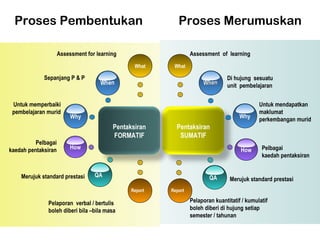 Proses Pembentukan

Proses Merumuskan

Assessment for learning

Assessment of learning
What

Sepanjang P & P

Untuk memperbaiki
pembelajaran murid

Pelbagai
kaedah pentaksiran

What

When

When

Why

Why

Pentaksiran
FORMATIF

Pentaksiran
SUMATIF

How

Merujuk standard prestasi

Di hujung sesuatu
unit pembelajaran

How

QA

QA
Report

Pelaporan verbal / bertulis
boleh diberi bila –bila masa

Untuk mendapatkan
maklumat
perkembangan murid

Pelbagai
kaedah pentaksiran

Merujuk standard prestasi

Report

Pelaporan kuantitatif / kumulatif
boleh diberi di hujung setiap
semester / tahunan

 