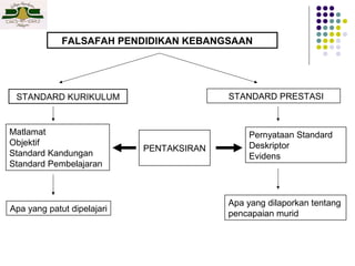 FALSAFAH PENDIDIKAN KEBANGSAAN

STANDARD PRESTASI

STANDARD KURIKULUM

Matlamat
Objektif
Standard Kandungan
Standard Pembelajaran

Apa yang patut dipelajari

PENTAKSIRAN

Pernyataan Standard
Deskriptor
Evidens

Apa yang dilaporkan tentang
pencapaian murid

 