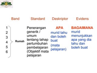 Band
1
2
3
4
5
6

Rumah

Standard
Penerangan
generik /
umum
tentang tahap
pertumbuhan
pembelajaran
(Objektif mata
pelajaran

Deskriptor
APA
murid tahu
dan boleh
buat
(mata
pelajaran)

Evidens
BAGAIMANA
murid
menunjukkan
apa yang dia
tahu dan
boleh buat

 