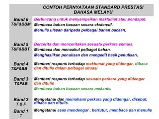 CONTOH PERNYATAAN STANDARD PRESTASI
BAHASA MELAYU
Band 6

Berbincang untuk menyampaikan maklumat atau pendapat.
T&F&BBM Membaca bahan bacaan secara ekstensif.
Menulis ulasan daripada pelbagai bahan bacaan.

Band 5
T&F&BBT

Bercerita dan menceritakan sesuatu perkara semula.
Membaca dan menaakul pelbagai bahan.
Menghasilkan penulisan dan mengedit hasil penulisan.

Band 4

Memberi respons terhadap maklumat yang didengar, dibaca
dan ditulis dalam pelbagai situasi

Band 3
T&F&B

Memberi respons terhadap sesuatu perkara yang didengar
dan ditulis
Membaca bahan bacaan secara mekanis.

Band 2

Mengetahui dan memahami perkara yang didengar, disebut,
dibaca dan ditulis.

Band 1

Mengetahui asas mendengar , bertutur, membaca dan menulis

T&F&BB

T&F
T

 
