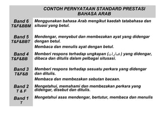 CONTOH PERNYATAAN STANDARD PRESTASI
BAHASA ARAB
Band 6

Menggunakan bahasa Arab mengikut kaedah tatabahasa dan
T&F&BBM situasi yang betul.

Band 5

T&F&BBT

Mendengar, menyebut dan membezakan ayat yang didengar
dengan betul.
Membaca dan menulis ayat dengan betul.

Band 4

Memberi respons terhadap ungkapan (‫ )عبارات‬yang didengar,
dibaca dan ditulis dalam pelbagai situsasi.

Band 3
T&F&B

Memberi respons terhadap sesuatu perkara yang didengar
dan ditulis.
Membaca dan membezakan sebutan bacaan.

Band 2

Mengetahui, memahami dan membezakan perkara yang
didengar, disebut dan ditulis.

Band 1

Mengetahui asas mendengar, bertutur, membaca dan menulis

T&F&BB

T&F
T

 