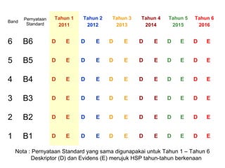 Tahun 1
2011

Tahun 2
2012

Tahun 3
2013

Tahun 4
2014

Tahun 5
2015

Tahun 6
2016

E

D

E

D

E

D

E

D

E

D

E

E

D

E

D

E

D

E

D

E

D

E

D

E

D

E

E

D

E

D

E

D

E

D

E

E

D

E

D

E

D

E

D

E

Band

Pernyataan
Standard

6

B6

D

E

D

E

D

E

D

5

B5

D

E

D

E

D

E

4

B4

D

E

D

E

D

3

B3

D

E

D

E

2

B2

D

E

D

1

B1

D

E

D

Nota : Pernyataan Standard yang sama digunapakai untuk Tahun 1 – Tahun 6
Deskriptor (D) dan Evidens (E) merujuk HSP tahun-tahun berkenaan

 