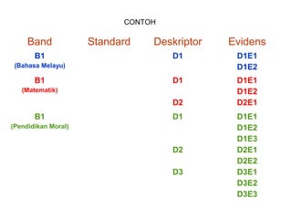 CONTOH

Band
B1

Standard

Deskriptor

Evidens

D1

D1E1
D1E2

D1

D1E1
D1E2
D2E1

(Bahasa Melayu)

B1
(Matematik)

D2
B1

D1

(Pendidikan Moral)

D2
D3

D1E1
D1E2
D1E3
D2E1
D2E2
D3E1
D3E2
D3E3

 