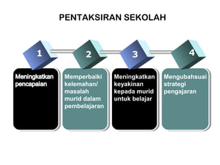 PENTAKSIRAN SEKOLAH

1

2
Memperbaiki
kelemahan/
masalah
murid dalam
pembelajaran

3
Meningkatkan
keyakinan
kepada murid
untuk belajar

4
Mengubahsuai
strategi
pengajaran

 