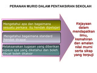 PERANAN MURID DALAM PENTAKSIRAN SEKOLAH

Mengetahui apa dan bagaimana
sesuatu perkara itu hendak dipelajari
Mengetahui bagaimana standard
hendak dicapai
Melaksanakan tugasan yang diberikan
supaya apa yang diketahui dan boleh
dibuat boleh ditaksir

Kejayaan
dalam
mendapatkan
ilmu,
kemahiran
dan amalan
nilai murni
serta sikap
yang terpuji

 