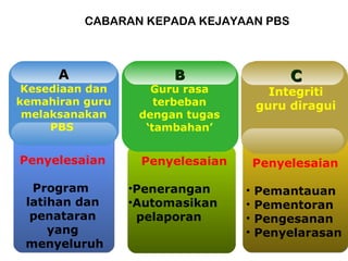 CABARAN KEPADA KEJAYAAN PBS
CABARAN KEPADA KEJAYAAN PBS

A

Kesediaan dan
kemahiran guru
melaksanakan
PBS

Penyelesaian
Program
latihan dan
penataran
yang
menyeluruh

C

B

Guru rasa
terbeban
dengan tugas
‘tambahan’

Integriti
guru diragui

Penyelesaian
•Penerangan
•Automasikan
pelaporan

Penyelesaian
•
•
•
•

Pemantauan
Pementoran
Pengesanan
Penyelarasan

 