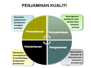PENJAMINAN KUALITI
Pemastian
pelaksanaan
pentaksiran
mengikut
prosedur

Membantu,
memudahcara
& membimbing
pelaksanaan
pentaksiran

Keseragaman
pemberian skor
berdasarkan
standard
prestasi

Memastikan
kekuatan &
keberkesanan
instrumen
pentaksiran
43

 