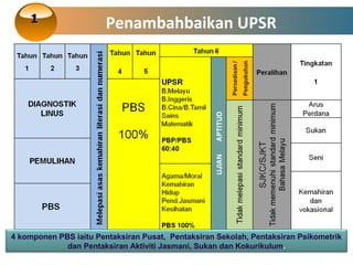 1

Penambahbaikan UPSR

4 komponen PBS iaitu Pentaksiran Pusat, Pentaksiran Sekolah, Pentaksiran Psikometrik
dan Pentaksiran Aktiviti Jasmani, Sukan dan Kokurikulum.

 