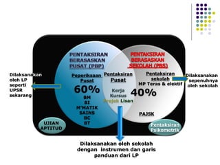 Dilaksanakan
oleh LP
seperti
UPSR
sekarang

UJIAN
APTITUD

Peperiksaan Pentaksiran
Pusat
Pusat

60%
BM
BI
M’MATIK
SAINS
BC
BT

Pentaksiran
Dilaksanakan
sekolah
sepenuhnya
MP Teras & elektif oleh sekolah

40%

Kerja
Kursus
Projek Lisan

PAJSK
Pentaksiran
Psikometrik

Dilaksanakan oleh sekolah
dengan instrumen dan garis
panduan dari LP

 