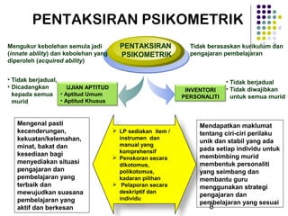 PENTAKSIRAN PSIKOMETRIK
Mengukur kebolehan semula jadi
(innate ability) dan kebolehan yang
diperoleh (acquired ability)

PENTAKSIRAN
PSIKOMETRIK

• Tidak berjadual,
• Dicadangkan
UJIAN APTITUD
kepada semua • Aptitud Umum
• Aptitud Khusus
murid

Mengenal pasti
kecenderungan,
kekuatan/kelemahan,
minat, bakat dan
kesediaan bagi
menyediakan situasi
pengajaran dan
pembelajaran yang
terbaik dan
mewujudkan suasana
pembelajaran yang
aktif dan berkesan

Tidak berasaskan kurikulum dan
pengajaran pembelajaran

INVENTORI
PERSONALITI

 LP sediakan item /
instrumen dan
manual yang
komprehensif
 Penskoran secara
dikotomus,
polikotomus,
kadaran pilihan
 Pelaporan secara
deskriptif dan
individu

• Tidak berjadual
• Tidak diwajibkan
untuk semua murid

Mendapatkan maklumat
tentang ciri-ciri perilaku
unik dan stabil yang ada
pada setiap individu untuk
membimbing murid
membentuk personaliti
yang seimbang dan
membantu guru
menggunakan strategi
pengajaran dan
pembelajaran yang sesuai

8

 