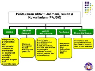 Pentaksiran Aktiviti Jasmani, Sukan &
Kokurikulum (PAJSK)

Sukan
Penyertaan,
penglibatan
dan
pencapaian
Sukan dan
Permainan
di peringkat
sekolah,
daerah,
negeri, negara
dan
antarabangsa

Aktiviti
Jasmani

Standard
Kecergasan
Fizikal
Kebangsaan
(SEGAK)

Aktiviti
Kokurikulum
Penyertaan,
penglibatan dan
pencapaian
Kelab, Persatuan,
Pakaian Beruniform
di peringkat
sekolah, daerah,
negeri, negara dan
antarabangsa

Kesihatan

•Penjagaan
Kesihatan
•Diet
•Kebersihan
•Amalan
BMI

Aktiviti
Ekstra Kurikulum

Penyertaan dan
penglibatan secara
sukarela di sekolah
atau di luar sekolah

 