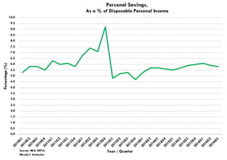 Personal Ssavings As a % of disposible  income