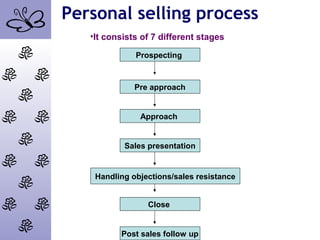 Personal selling process
•It consists of 7 different stages
Prospecting
Pre approach
Approach
Sales presentation
Handling objections/sales resistance
Close
Post sales follow up
 