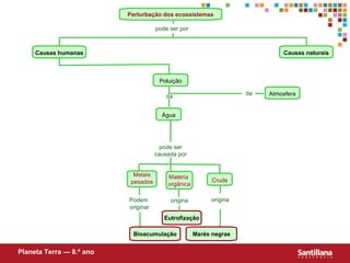 Perturbação dos ecossistemas Marés negras Matéria  orgânica Planeta Terra — 8.º ano pode ser causada por pode ser por Causas humanas Causas naturais Poluição Atmosfera da da Água Metais pesados Crude Podem  originar Bioacumulação Eutrofização origina origina 