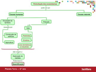 Perturbação dos ecossistemas Solo Pesticidas Pode levar à Construção de edifícios Planeta Terra — 8.º ano pode ser por Causas humanas Causas naturais Ocupação do território causada por Agricultura Poluição Lixos domésticos e industriais  Entulhos dão origem a Destruição de habitats Desertificação do 