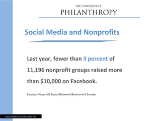 Last year, fewer than  3 percent  of 11,196 nonprofit groups raised more than $10,000 on Facebook. Social Media and Nonprofits Source: Nonprofit Social Network Benchmark Survey 