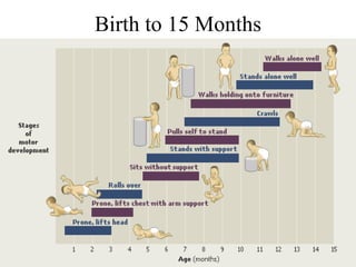 Birth to 15 Months 