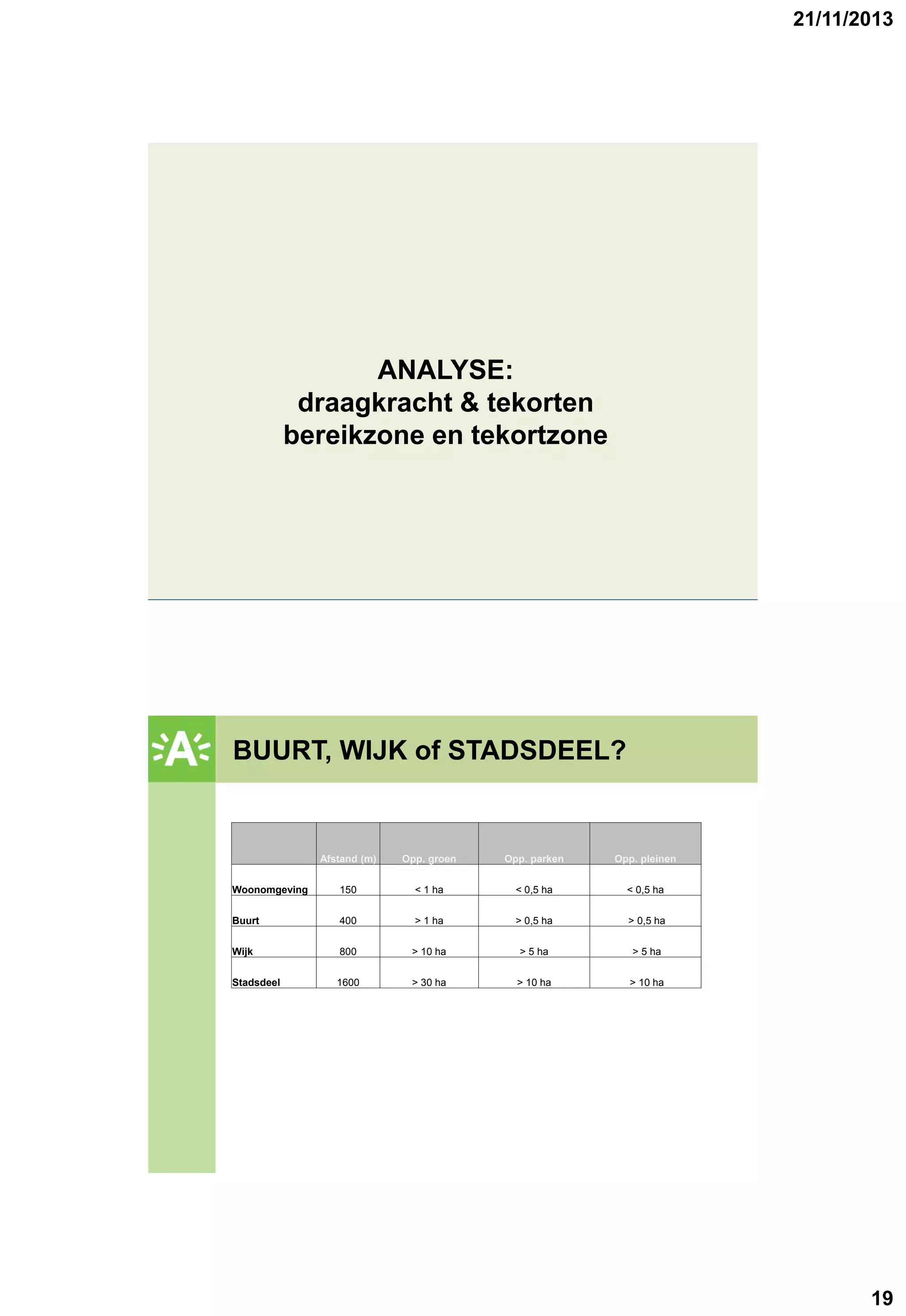 21/11/2013

ANALYSE:
draagkracht & tekorten
bereikzone en tekortzone

BUURT, WIJK of STADSDEEL?
GROENPLAN

Afstand (m)

Opp. groen

Opp. parken

Opp. pleinen

Woonomgeving

150

< 1 ha

< 0,5 ha

< 0,5 ha

Buurt

400

> 1 ha

> 0,5 ha

> 0,5 ha

Wijk

800

> 10 ha

> 5 ha

> 5 ha

Stadsdeel

1600

> 30 ha

> 10 ha

> 10 ha

19

 