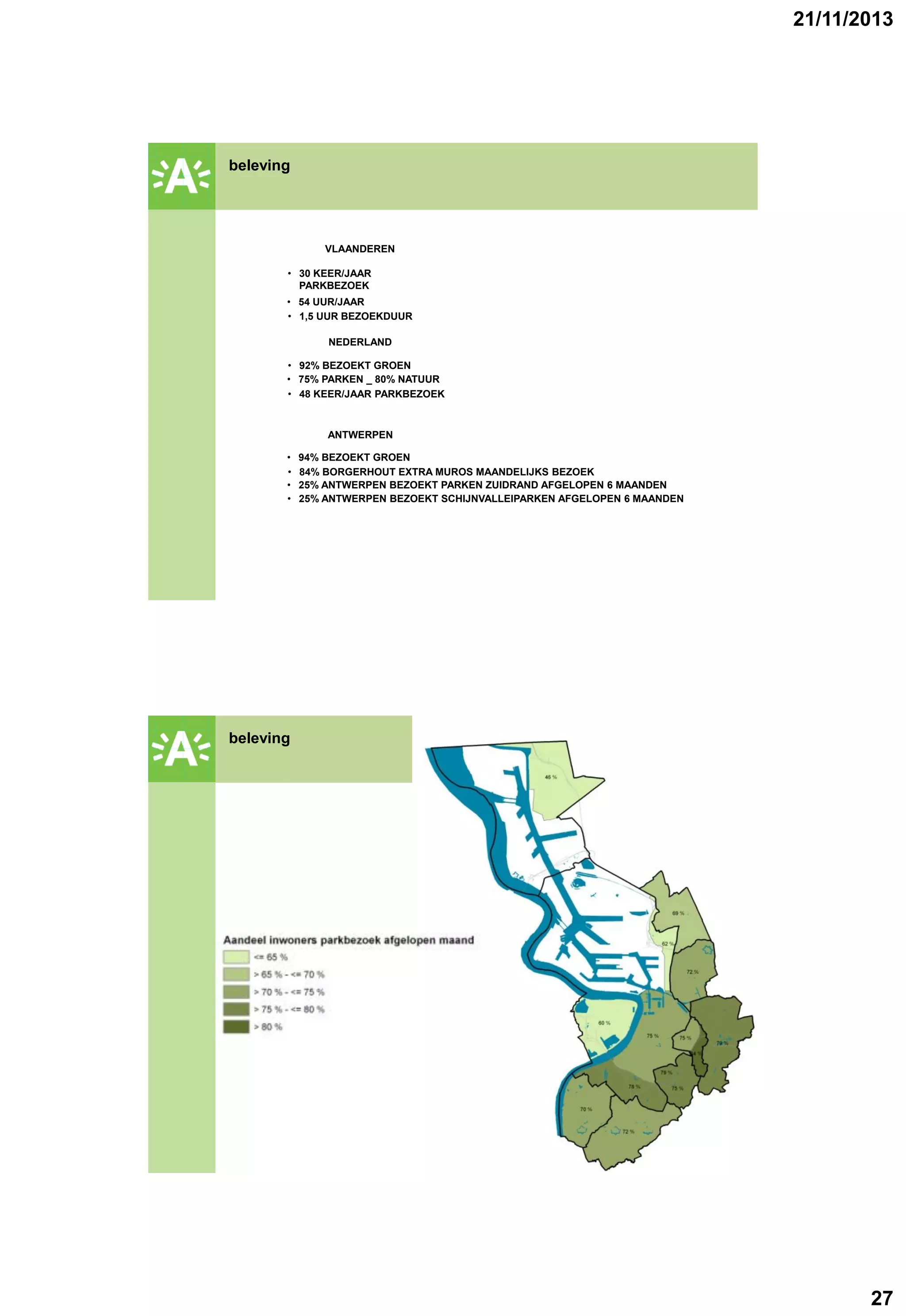 21/11/2013

beleving

GROENPLAN
VLAANDEREN

• 30 KEER/JAAR
PARKBEZOEK
• 54 UUR/JAAR
• 1,5 UUR BEZOEKDUUR
NEDERLAND
• 92% BEZOEKT GROEN
• 75% PARKEN _ 80% NATUUR
• 48 KEER/JAAR PARKBEZOEK

ANTWERPEN
•
•
•
•

beleving

94% BEZOEKT GROEN
84% BORGERHOUT EXTRA MUROS MAANDELIJKS BEZOEK
25% ANTWERPEN BEZOEKT PARKEN ZUIDRAND AFGELOPEN 6 MAANDEN
25% ANTWERPEN BEZOEKT SCHIJNVALLEIPARKEN AFGELOPEN 6 MAANDEN

GROENPLAN

27

 