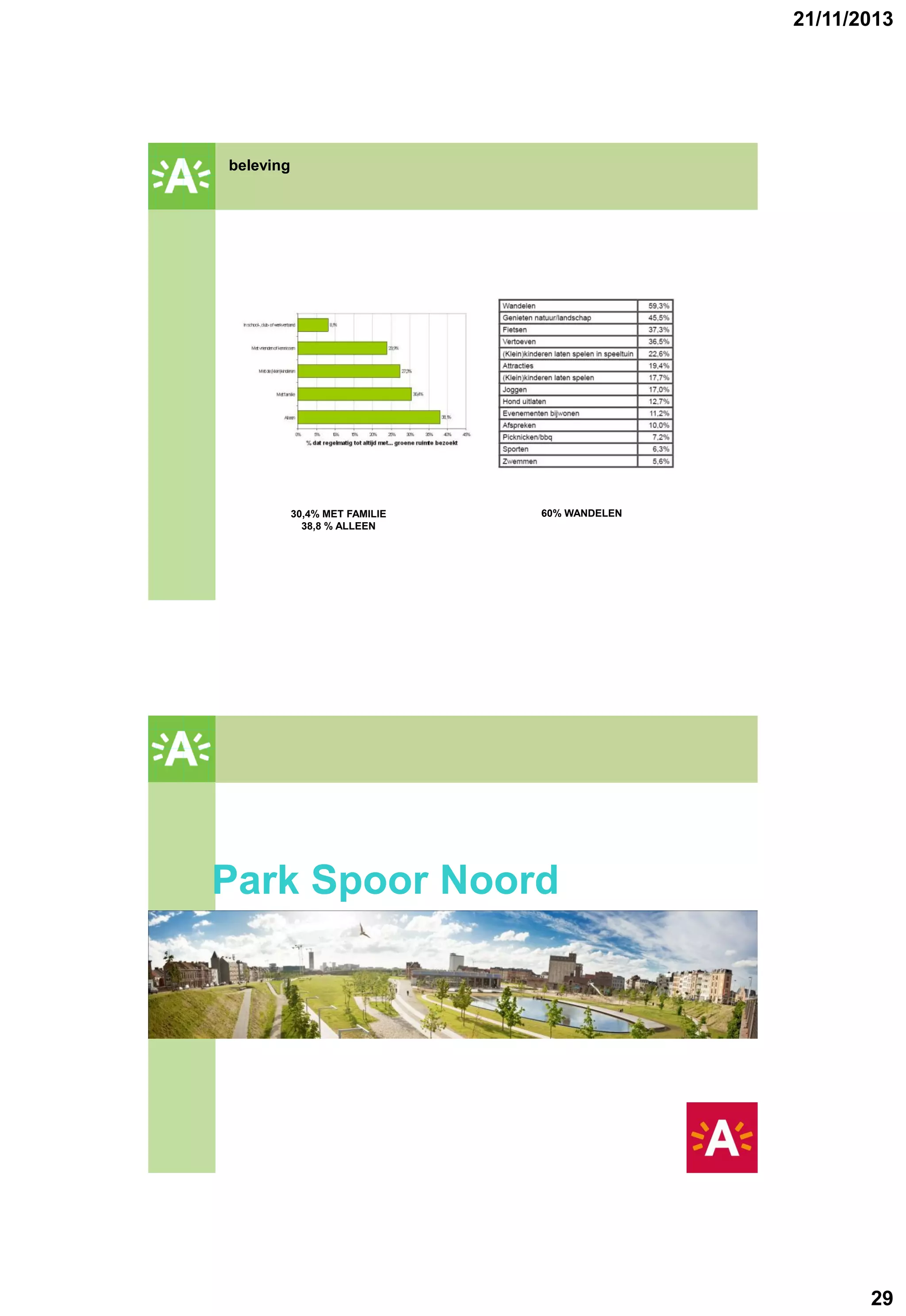 21/11/2013

beleving

GROENPLAN

30,4% MET FAMILIE
38,8 % ALLEEN

60% WANDELEN

GROENPLAN
Park Spoor Noord

29

 