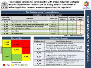 = High = Medium = Low
RISKMITIGATIONSTRATEGIES
RISK REGISTER FOR THE PROPOSED SOLUTION
RISK EVENT
DESCRIPTOR
Risk Event Type of Risk
Probability of
Risk (a) *
Severity of
Risk (b)
Net Score
(a x b)
R_001 Opposition from the Anti Aadhar Activists Social 3 2 6
R_002 Lack of Support from the States ruled by Opposition Party Political 3 1 3
R_003 Lack of Vendor for the Technological Requirements Technological 1 1 1
R_004 Attack from Hackers and Virus Technological 1 3 3
R_005 Loss of Data Technological 2 2 4
R_006 No Bank Accounts System 3 1 3
R_002
R_006 R_001
R_005
R_003 R_004
Risk Descriptor Risk Mitigation Strategies
R_001
• Educate people on the importance of Aadhar
• Create wide spread campaigns and Give lots of ads
R_002
• Use Political clout and power to drive improvement of PDS
• Make Opposition realize that improving PDS will help their
chances of winning. Bring them on board by negotiations
R_003 • Do Nothing
R_004
• Use good level of firewall and anti virus protection
• For critical data use Intrusion Detection System
• Apply high level of data encryption
R_005 • Take proper care of servers and take backup of all data
R_006
• Use RBIs BC model to drive banking penetration
• Act proactively with RBI an d BCs
Risk Register for the Proposed Solution
Risk Mitigation StrategiesRisk Heat Map
CONSEQUENCE
PROBABILITY
*High = 3, Medium = 2 and Low =1
The proposed solution has some risks but with proper mitigation strategies
it can be implemented. The risks will be mainly political than system or
technological risks. However a common ground may be negotiated.
 