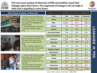 LEAKAGESINPDS
Root Cause Analysis of Diversion
Source:”Trends in Diversion of Food Grains” – Reetika Khera,
DIVERSION (%) OF PDS FOODGRAINS AND ESSENTIAL COMMODITIES
State Rice Wheat Food grain
Assam 73.0 97.5 77.5
Bihar 92.4 85.1 89.5
Gujarat 73.0 53.3 63.1
Haryana 61.8 48.8 51.1
Himachal Pradesh 12.9 14.3 13.6
Jammu and Kashmir 7.6 59.1 24.3
Jharkhand 83.3 85.2 84
Karnataka 42.2 33.4 41.0
Kerala 3.5 55.6 16.2
Madhya Pradesh 20.8 39.9 35.5
Maharashtra 40.7 44.1 42.5
Odisha 46.2 97.1 50.2
Punjab 17.6 18.4 18.4
Rajasthan 75.7 82.0 81.2
Uttaranchal 33.3 70.9 48.5
West Bengal 70.8 77.9 74.8
The first level of PDS diversion
takes place in transit. The trucks
which transport PDS commodities
are stopped and leakages start
from this point.
 The diverted food is then sold
in the black market at higher
price
 The next level of leakage takes
place at the Fair Price Shops. The
FPS owner tells that the food
grains has not reached the FPS
Shop.
 Only a fraction comes for his
share the next time. This excess is
then sold for higher prices.
 Finally another level of leakage
takes place when the FPS shop
owners blatantly deceits the
beneficiaries and gives them less
quantity.
He also inflates the quantity
taken by beneficiaries while
recording, thus diverting the grain
The root cause analysis of diversion of PDS commodities reveal that
leakages takes three forms. The magnitude of leakage is till very high in
India and is appalling in some States.
 