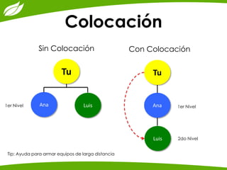 Colocación 
Tu 
Ana 
Luis 
1er Nivel 
Tu 
Ana 
Luis 
1er Nivel 
2do Nivel 
Sin Colocación 
Con Colocación 
Tip: Ayuda para armar equipos de larga distancia  