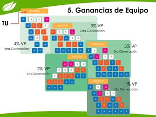 5. Ganancias de Equipo 
4% VP 
1era Generación 
3% VP 
2da Generación 
3% VP 
3ra Generación 
2% VP 
4ta Generación 
1% VP 
5ta Generación 
TU  