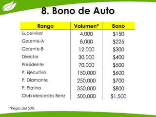 8. Bono de Auto 
Rango 
Volumen* 
Bono 
Supervisor 
4,000 
$150 
Gerente-A 
8,000 
$225 
Gerente-B 
12,000 
$300 
Director 
30,000 
$400 
Presidente 
70,000 
$500 
P. Ejecutivo 
150,000 
$600 
P. Diamante 
250,000 
$700 
P. Platino 
350,000 
$800 
Club Mercedes Benz 
500,000 
$1,500 
*Regla del 50%  