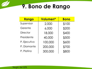 9. Bono de Rango 
Rango 
Volumen* 
Bono 
Supervisor 
2,000 
$100 
Gerente 
6,000 
$200 
Director 
18,000 
$400 
Presidente 
40,000 
$500 
P. Ejecutivo 
100,000 
$600 
P. Diamante 
200,000 
$700 
P. Platino 
300,000 
$800 
*Regla del 50%  