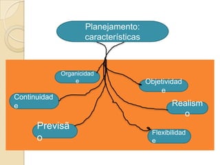 Planejamento:
                      características



              Organicidad
                  e                     Objetividad
                                            e
Continuidad
e                                                Realism
                                                   o
      Previsã
                                          Flexibilidad
      o                                   e
 