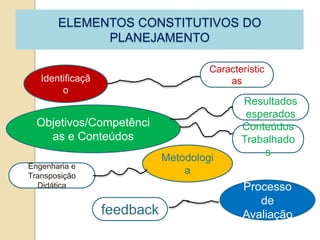 ELEMENTOS CONSTITUTIVOS DO
             PLANEJAMENTO

                                      Característic
   Identificaçã                           as
        o
                                             Resultados
                                              esperados
  Objetivos/Competênci                       Conteúdos
    as e Conteúdos                           Trabalhado
                                                 s
                             Metodologi
Engenharia e
Transposição
                                 a
  Didática                                   Processo
                                                de
                  feedback                   Avaliação
 