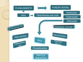 PLANEJAMENTO                    FUNÇÃO SOCIAL

                                          Idealização
    Ideia       Materializada pela ação
                                          Organização

                                           Efetivação




                PRÁTICA
               AVALIATIVA
 