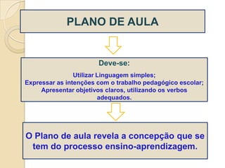 PLANO DE AULA


                       Deve-se:
                Utilizar Linguagem simples;
Expressar as intenções com o trabalho pedagógico escolar;
     Apresentar objetivos claros, utilizando os verbos
                         adequados.




O Plano de aula revela a concepção que se
 tem do processo ensino-aprendizagem.
 