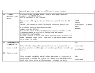 que cuando quiero entrar yo golpeo asi y asi. Me limpio los zapatos, asi, asi, asi
D4 SALUDO
Bienvenida y cantos
alusivos
Se reciben a los niños con alegria, sonrisa y abrazo, se motiva a que la familia a la
participación y la ATPI debe facilitar:
Hacer un canto a Dios: EL ARCA DE NOE
Alsad las manos y dale la gloria a Dios (3v) alsad las manos y alabarle como niños del
Señor.
Dios dijo a Noe construye una barca (2) hecha toda de madera como niños del señor.
Y los animalitos subieron de dos en dos (2v) elefantes y
canguros como niños del Señor.
Y los animalitos subieron de dos en dos (2v) pajaritos y pinguinos como niños del Señor.
La tortuguitas subieron de dos en dos (2v) todas ellas como niñas del señor.
CANCION A LA NATURALEZA:
Sol solecito, calientame un poquito, por la mañana, por toda la semana, cascabelera, cinco
pollitos y una ternera, caracol, caracol, a la una sale el sol, sale pinocho tocando el tambor
con una cuchara y un tenedor.
Espacio
suficiente
recurso humano
musica
grabadora
20 minutos
D1 COMPARTIENDO
EXPERIENCIAS
Sentarse en circulo
Motivar a la madre, padre y cuidador que comparta cuales eran sus sueños cuando era
pequeño/a, que soñaba ser, si hubo alguien que le motivara, que alimentara sus sueños, que
queria ser.
Sillas
espacio amplio
recurso humano
D2 Ubicarse en circulo
Motivar a compartir experiencias, que fue lo primero que aprendio en la cosina, quien le
enseño a cosinar en su familia. Que era lo que mas le gustaba comer, que platillos prefiere
hasta la fecha. Uno por uno van haciendo comentarios y conociendo esas historias
Sillas
espacio amplio
 