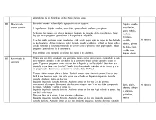 generadoras de los beneficios de las frutas para su salud.
D2 Descubriendo
nuevas comidas
En sesión anterior se han dejado agrupados en dos equipos:
1. ingredientes: frijoles cosidos, arroz frito, queso rallado, cuchara y recipiente.
Se lavaran las manos con jabon e iniciaran haciendo las mesclas de los ingredientes. Igual
hay que sacar preguntas generadoras a la experiencia adquirida.
2. se han traido verduras como: zanahorias, chile verde, papa, apio los papas les han hablado
de los beneficios de las productos, color, tamaño, donde se utilizan. Al final se haran sellitos
con las verduras y se tendra preparado los colores con se pintaran en un papelografo. Haran
preguntas generadoras de la experiencia.
Para terminar este momento se lavaran las manos y los dientitos.
Frijoles cosidos,
arroz hecho,
queso rallado,
cuchara.
Verduras,
cuchillo,
platitos, pintura
de dedo, pasta,
cepillo para
limpiar dientes
30 minutos
D3 Recorriendo la
carretera
Ubicar una con tirro simulando una carretera, tramos rectos otros curvos, poniendole a cada
paso numeros grandes y a los dos lados de la carreterra ubicar dibujos grandes según el
gusto. Y generar preguntas como: en cual km ha llegado y cual ha dejado? Que tiene a su
izquierda o que tiene a su derecha? Donde tiene determinado miembro de su cuerpo y si se
va preguntando. Terminamos cantando la canción de la YENCA
Vengan chicos vengan chicas a bailar. Todo el mundo viene ahora sin pensar Esto es muy
facil lo que hacemos aquí. Esta es la yenca que se baila así Izquierda izquierda derecha
derecha. Adelante detras un dos tres
Izquierda izquierda derecha derecha. Adelante detras un dos tres Con las piernas
marcaremos el compas. Bailaremos sin descanso siempre mas Y no hace falta comprender
la musica. Adelante y detras y venga ya
Izquierda izquierda derecha derecha. Adelante detras un dos tres Aqui se baila la yenca. Hay
que facil es la yenca
Mira que bien va la yenca. Y que graciosa es la yenca
Izquierda izquierda derecha derecha. Adelante detras un dos tres Izquierda izquierda
derecha derecha. Adelante detras un dos tres Izquierda izquierda derecha derecha. Adelante
Tirro, papel,
plumon, dibujos
o articulos,
grabadora,
musica
30 minutos
 