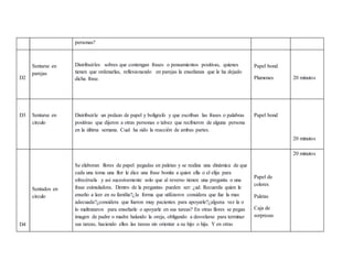 personas?
D2
Sentarse en
parejas
Distribuirles sobres que contengan frases o pensamientos positivas, quienes
tienen que ordenarlas, reflexionando en parejas la enseñanza que le ha dejado
dicha frase.
Papel bond
Plumones 20 minutos
D3 Sentarse en
circulo
Distribuirle un pedazo de papel y bolígrafo y que escriban las frases o palabras
positivas que dijeron a otras personas o talvez que recibieron de alguna persona
en la última semana. Cual ha sido la reacción de ambas partes.
Papel bond
20 minutos
D4
Sentados en
circulo
Se elaboran flores de papel pegadas en paletas y se realiza una dinámica de que
cada una toma una flor le dice una frase bonita a quien ella o el elija para
ofrecérsela y asi sucesivamente solo que al reverso tienen una pregunta o una
frase esimuladora. Dentro de la preguntas pueden ser: ¿ud. Recuerda quien le
enseño a leer en su familia?¿la forma que utilizaron considera que fue la mas
adecuada?¿considera que fueron muy pacientes para apoyarle?¿alguna vez la o
lo maltrataron para enseñarle o apoyarle en sus tareas? En otras flores se pegan
imagen de padre o madre halando la oreja, obligando a desvelarse para terminar
sus tareas, haciendo ellos las tareas sin orientar a su hijo o hija. Y en otras
Papel de
colores
Paletas
Caja de
sorpresas
20 minutos
 