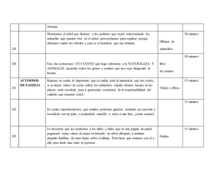 mensaje.
D3
Mostramos el arbol que hicimos y les pedimos que vayan seleccionando los
animalito que pueden vivir en el arbol, aprovechamos para explicar porque
debemos cuidar los arboles y cual es el beneficio que nos brindan
Dibujos de
animalitos
30 minutos
D4 Este dia contaremos UN CUENTO que haga referencia a la NATURALEZA Y
ANIMALES, haciendo todos los gestos y sonidos que nos vaya dirigiendo la
lectura.
libro
de cuentos
30 minutos
D1
ACUERDOS
DE FAMILIA
Repasar en casita, lo importante que es cuidar toda la nuturaleza que nos rodea,
si se tienen videos de como sufren los animalitos cuando tiramos basura en las
playas, seria excelente para ir generando conciencia de la responsabilidad del
cuidado que tenemos todos.
Videos o libros
15 minutos
D2 En casita experimentemos que sonidos podemos generar, tomando un cacerola y
tocandola con un palo, o poniendole maicillo o arroz a una lata, ¿como suenan?.
15 minutos
D3
Es necesario que les ayudemos a los niños y niñas que en una pagina de papel
peguemos varias clases de hojas revistiendo un arbol dibujado o tambien
dejando huellitas de estas hojas sobre el dibujo. Pero tiene que sentarse con el o
ella para darle mas valor al ejercicio
Hojitas
15 minutos
 