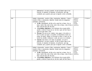 alimentamos con pan y quesito, en que le damos agua en un
botecito, lo matamos lo matamos, no pobrecito, que siga
comiendo pan y quesito para que se engorde como su abuelito.
D-2 Saludo y bienvenida, oración a Dios, cancioncitas infantiles. Canto y
oración a Dios y cancioncitas infantiles donde todos los integrantes
participen activamente.
 Al día: dependiendo del día se les canta hoy es lunes, hoy es
lunes, todo el día, todo el día, todo el día es lunes, todo el día es
lunes din don dan, din don dan..
 A los hábitos higiénicos: En la jabonera hay un gran jabón
grande y oloroso el que uso yo, me lavo aquí, me lavo haya y
todos los días huelo a flor.
 Pin pon: Pin pon era un muñeco muy guapo y de cartón, se
lava la carita con agua y con jabón, se desenreda el pelo con
peines de marfil, aunque se de tirones no llora n i hace así, de
noche las estrellas comienzan a salir, pin pon se va a dormir…
 Gusano; Que tienes en la mano un gusanito con que lo
alimentamos con pan y quesito, en que le damos agua en un
botecito, lo matamos lo matamos, no pobrecito, que siga
comiendo pan y quesito para que se engorde como su abuelito.
Tambores
Maracas
Chinchín
Flauta
Guitalla
pandereta
15 minutos
D-3 Saludo y bienvenida, oración a Dios, cancioncitas infantiles. Canto y
oración a Dios y cancioncitas infantiles donde todos los integrantes
participen activamente.
 Al día: dependiendo del día se les canta hoy es lunes, hoy es
lunes, todo el día, todo el día, todo el día es lunes, todo el día es
lunes din don dan, din don dan..
 A los hábitos higiénicos: En la jabonera hay un gran jabón
grande y oloroso el que uso yo, me lavo aquí, me lavo haya y
Tambores
Maracas
Chinchín
Flauta
Guitalla
pandereta
15 minutos
 