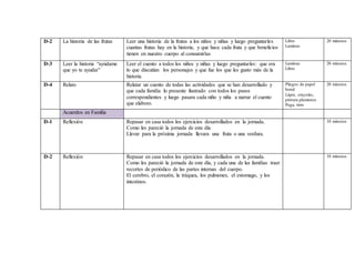 D-2 La historia de las frutas Leer una historia de la frutas a los niños y niñas y luego preguntarles
cuantas frutas hay en la historia, y que hace cada fruta y que beneficios
tienen en nuestro cuerpo al consumirlas
Libro
Laminas
20 minutos
D-3 Leer la historia “ayúdame
que yo te ayudar”
Leer el cuento a todos los niños y niñas y luego preguntarles: que era
lo que discutían los personajes y que fue los que les gusto más de la
historia.
Laminas
Libro
20 minutos
D-4 Relato Relatar un cuento de todas las actividades que se han desarrollado y
que cada familia lo presente ilustrado con todos los pasos
correspondientes y luego pasara cada niño y niña a narrar el cuento
que elaboro.
Pliegos de papel
bond
Lápiz, crayolas,
pintura plumones
Pega, tirro
20 minutos
Acuerdos en Familia
D-1 Reflexión Repasar en casa todos los ejercicios desarrollados en la jornada.
Como les pareció la jornada de este día
Llevar para la próxima jornada llevara una fruta o una verdura.
10 minutos
D-2 Reflexión Repasar en casa todos los ejercicios desarrollados en la jornada.
Como les pareció la jornada de este día, y cada una de las familias traer
recortes de periódico de las partes internas del cuerpo.
El cerebro, el corazón, la tráquea, los pulmones, el estomago, y los
intestinos.
10 minutos
 