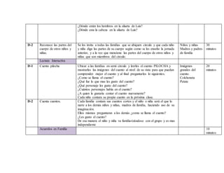 ¿Dónde están los hombros en la silueta de Luis?
¿Dónde esta la cabeza en la silueta de Luis?
D-2 Reconoce las partes del
cuerpo de otros niños y
niñas.
Se les invita a todas las familias que se ubiquen circulo y que cada niño
y niña diga las partes de su cuerpo según como se les enseño la jornada
anterior, y a la vez que mencione las partes del cuerpo de otros niños y
niñas que son miembros del circulo.
Niños y niñas
Madres y padres
de familia
30
minutos
Lectura Interactiva
D-1 Cuento pilocha Ubicar a las familias en semi circulo y leerles el cuento PILOCHA y
mostrarles las imágenes del cuento al nivel de su vista para que puedan
comprender mejor el cuento y al final preguntarles lo siguientes.
¿Como se llama el cuento?
¿Qué fue lo que mas les gusto del cuento?
¿Qué personaje les gusto del cuento?
¿Cuántos personajes había en el cuento?
¿A quien le gustaría contar el cuento nuevamente?
Cada niño contara su propio cuento en la próxima clase.
Imágenes
grandes del
cuento.
Colchoneta
Petate
20
minutos
D-2 Cuenta cuentos. Cada familia contara sus cuentos cortos y el niño o niña será el que lo
narre a los demás niños y niñas, madres de familia, haciendo uso de su
imaginación.
Ellos mismos preguntaran a los demás ¿como se llama el cuento?
¿Les gusto el cuento?
De esa manera el niño y niña va familiarizándose con el grupo y es mas
independiente
Acuerdos en Familia 10
minutos
 