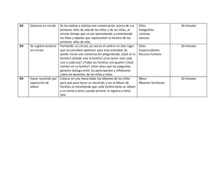 D2 Sentarse en circulo Se les motiva a realizaruna conversación acerca de sus
primeros años de vida de los niños o de las niñas, al
mismo tiempo que se van presentando y comentando
las fotos y objetos que representen la historia de los
primeros años de vida.
Sillas
Fotografías
Laminas
revistas
20 minutos
D3 Se sugiere sentarse
en circulo
Formando un círculo, ya sea en el salón o en otro lugar
que se considere oportuno para esta actividad. Se
puede iniciaruna conversación preguntando ¿Qué es la
familia? ¿Dónde vive la familia? ¿Con quien vive cada
uno y cada una? ¿Todas las familias son iguales? ¿Qué
sienten en su familia?, entre otras que las preguntas
generen dialogo entre los participantes y reflexionar
sobre los derechos de los niños y niñas.
Sillas
Espacio abierto
Recurso humano
20 minutos
D4 Hacer recorrido por
exposición de
álbum
Colocar en una mesa todos los álbumes de los niños
para qué pase hacer un recorrido y ver el álbum de
familias se recomienda que cada familia tome un álbum
y se siente a verlo cuando termine lo regresa y toma
otro.
Mesa
Álbumes familiares
20 minutos
 