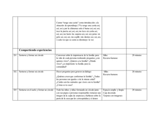 Cantar “tengo una casita” como introducción a la
situación de aprendizaje (“Yo tengo una casita así,
así, así y por la chimenea sale el humo así, así, así,
toco la puerta así, así, así, me lavo mi carita así,
así, así, me lustro los zapatos así, así, así, peino mi
pelo así, así, así, me cepillo mis dientes así, así, así,
) cada vez que se canta se disminuye la voz
Compartiendo experiencias
D1 Sentarse y formar un circulo Conversar sobre la importancia de la familia para
la vida de cada persona realizando preguntas ¿con
quienes vives? ¿Quieres a tu familia? ¿Dónde
vives? ¿es importante tu familia para tu
comunidad?
Sillas
Recurso humano
20 minutos
D2 Sentarse y formar un circulo Hacer preguntas para generar un dialogo:
¿Quiénes creen que conforman la familia? ¿Todas
las personas son iguales o de la misma edad?
¿Cuáles son los animales que viven con tu familia?
¿Cómo es tu casa?
Sillas
Recurso humano
20 minutos
D3 Sentarse en el suelo y formar un circulo Todo los niños y niñas formando un circulo junto
con sus papas o personas responsables tomaran una
imagen de la cajita de sorpresas y hablaran sobre la
parte de la casa que les correspondan y si tienen
Espacio amplio y limpio
Caja decorada
Tarjetas con imagenes
20 minutos
 
